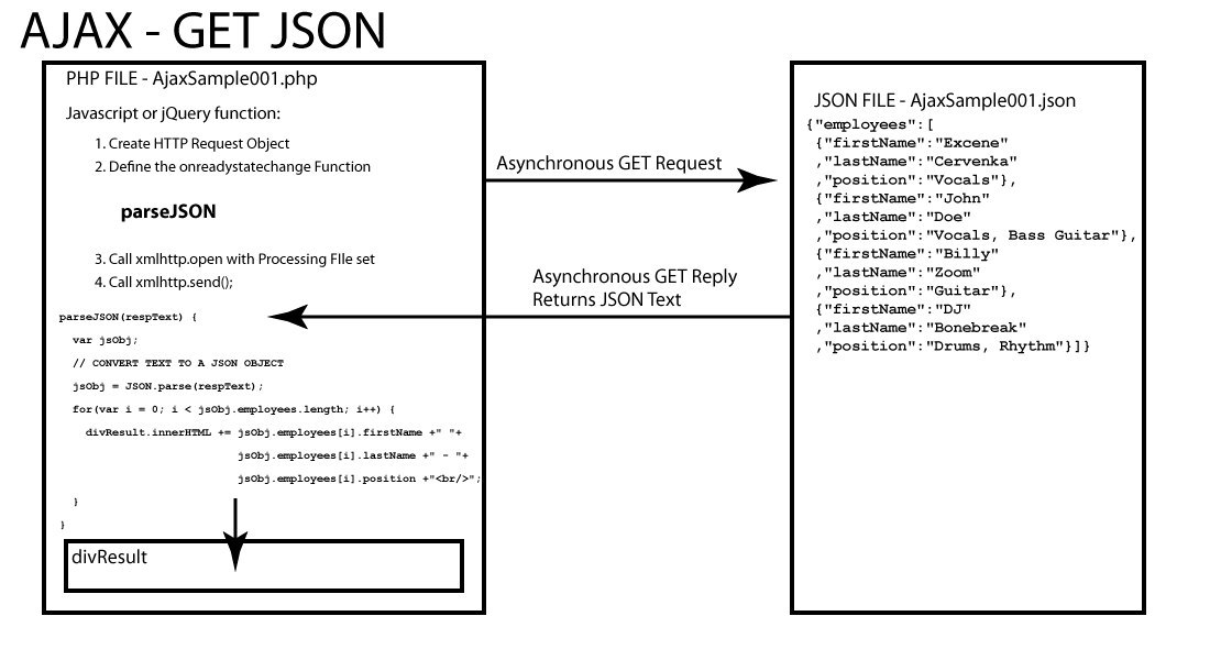 Image Of AJAX JSON Process